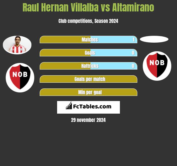 Raul Hernan Villalba vs Altamirano h2h player stats