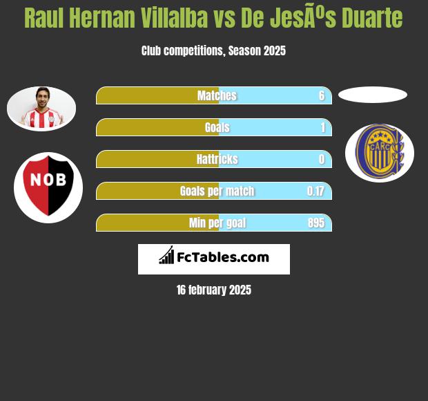 Raul Hernan Villalba vs De JesÃºs Duarte h2h player stats