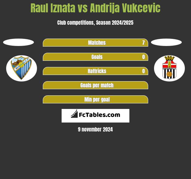 Raul Iznata vs Andrija Vukcevic h2h player stats