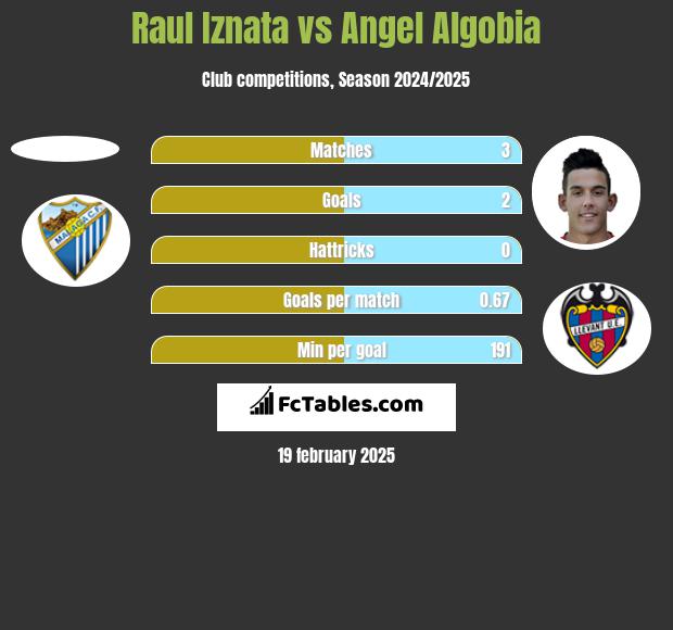 Raul Iznata vs Angel Algobia h2h player stats