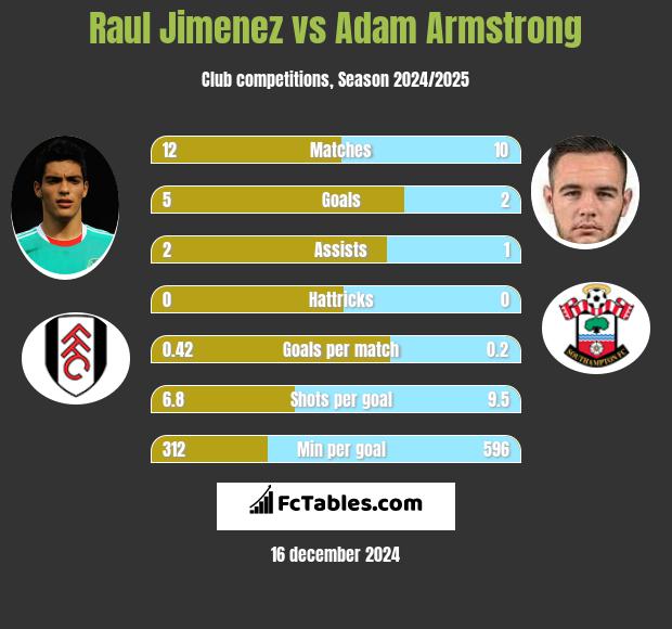 Raul Jimenez vs Adam Armstrong h2h player stats