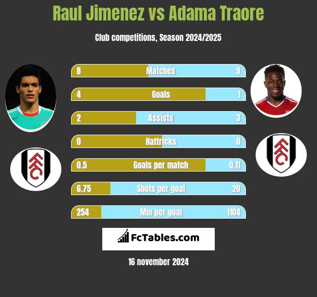 Raul Jimenez vs Adama Traore h2h player stats