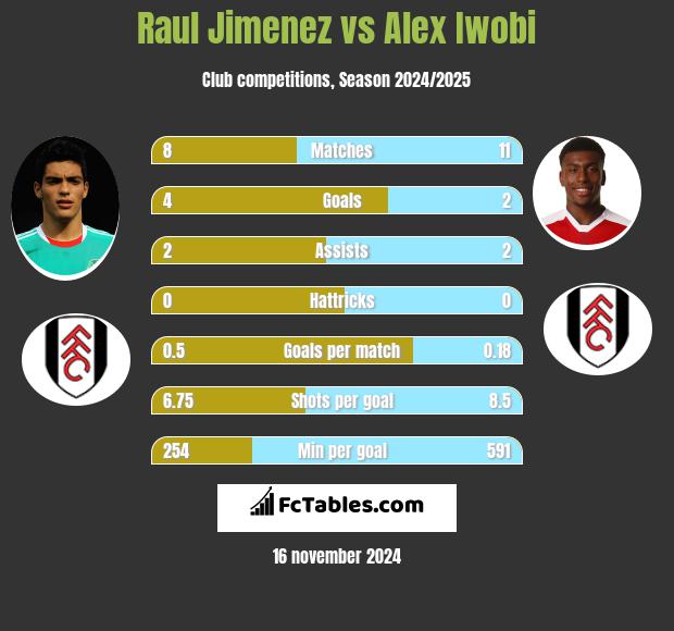 Raul Jimenez vs Alex Iwobi h2h player stats