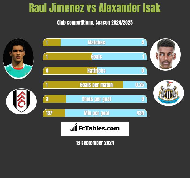 Raul Jimenez vs Alexander Isak h2h player stats