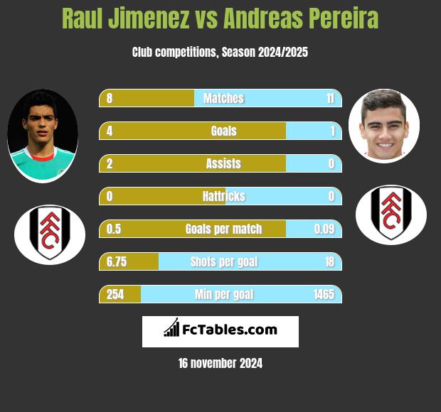 Raul Jimenez vs Andreas Pereira h2h player stats