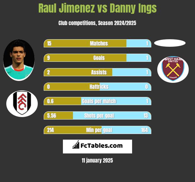 Raul Jimenez vs Danny Ings h2h player stats