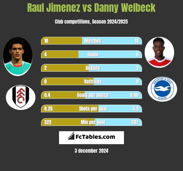 Raul Jimenez vs Danny Welbeck h2h player stats