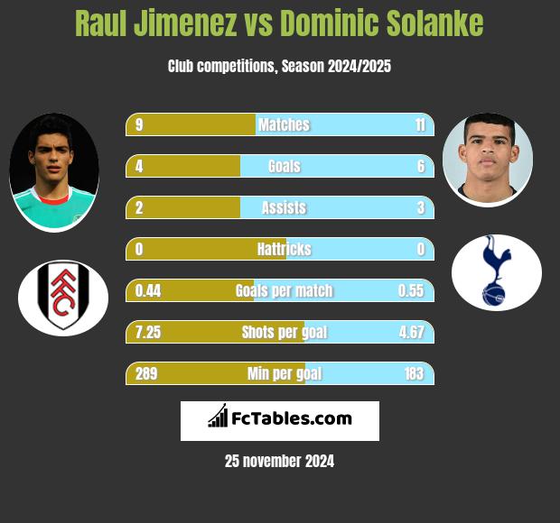 Raul Jimenez vs Dominic Solanke h2h player stats