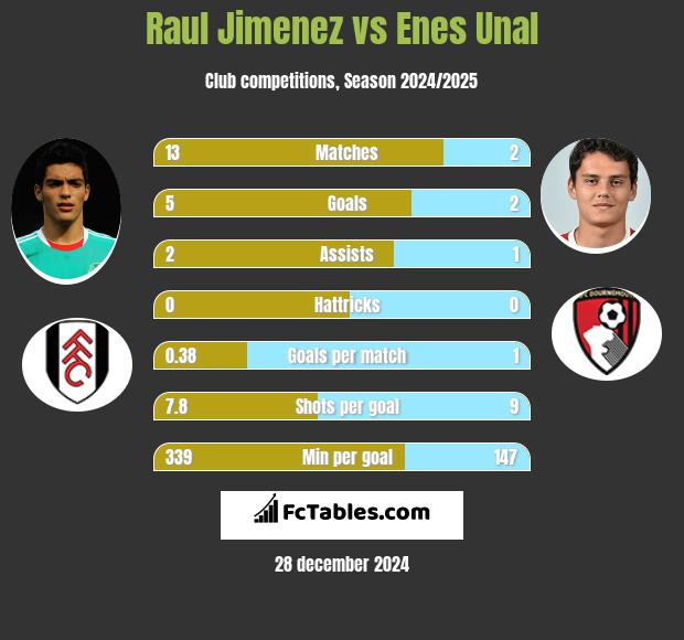 Raul Jimenez vs Enes Unal h2h player stats