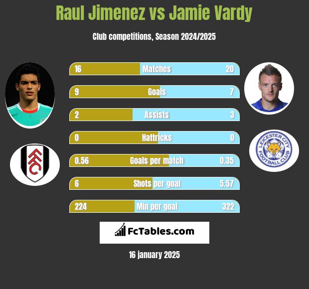 Raul Jimenez vs Jamie Vardy h2h player stats