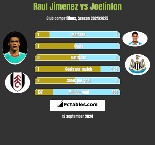 Raul Jimenez vs Joelinton h2h player stats