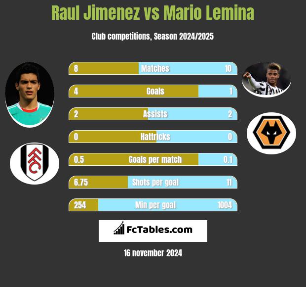 Raul Jimenez vs Mario Lemina h2h player stats