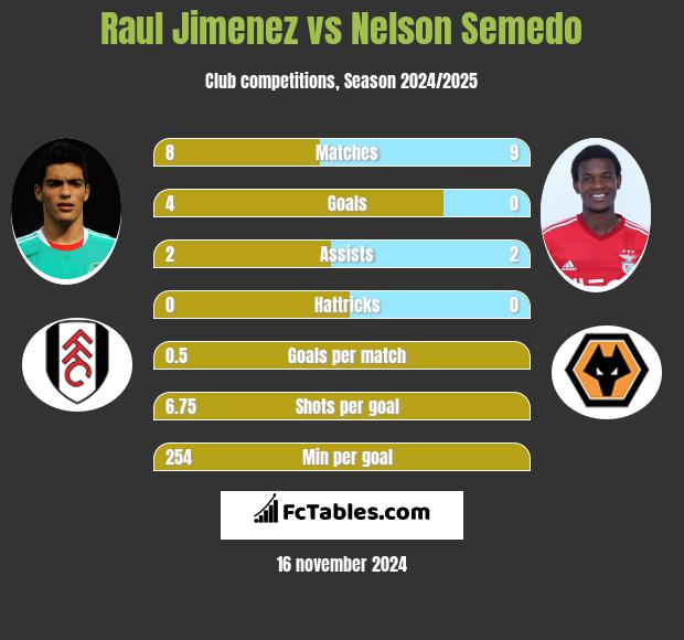 Raul Jimenez vs Nelson Semedo h2h player stats