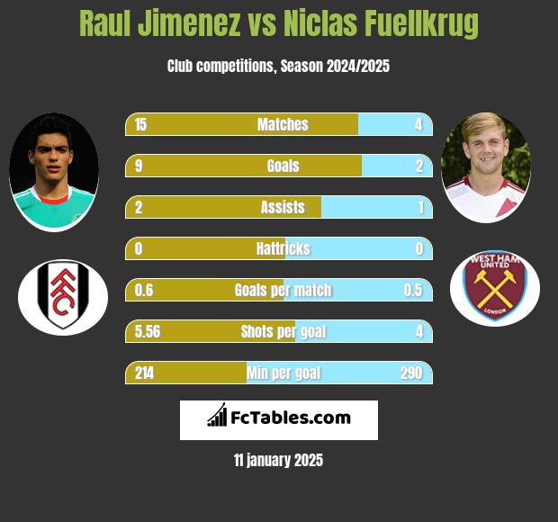 Raul Jimenez vs Niclas Fuellkrug h2h player stats