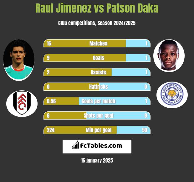 Raul Jimenez vs Patson Daka h2h player stats