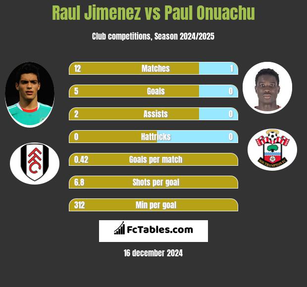 Raul Jimenez vs Paul Onuachu h2h player stats