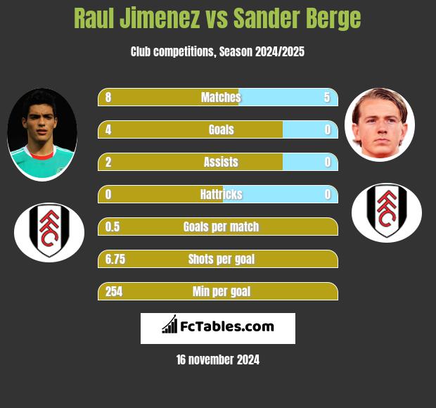 Raul Jimenez vs Sander Berge h2h player stats