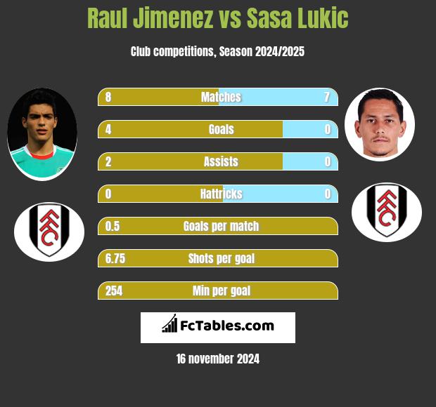 Raul Jimenez vs Sasa Lukic h2h player stats