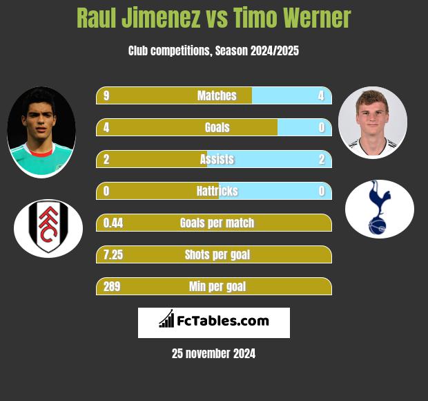 Raul Jimenez vs Timo Werner h2h player stats