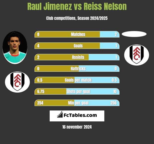 Raul Jimenez vs Reiss Nelson h2h player stats