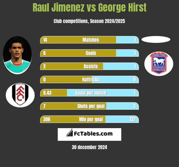 Raul Jimenez vs George Hirst h2h player stats