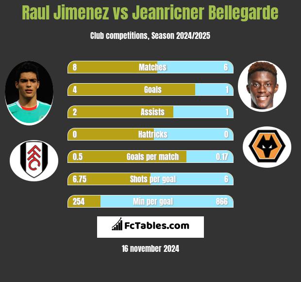 Raul Jimenez vs Jeanricner Bellegarde h2h player stats