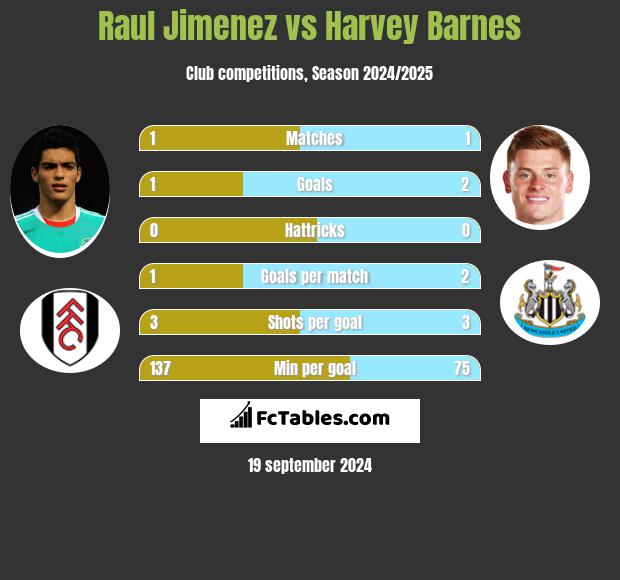 Raul Jimenez vs Harvey Barnes h2h player stats