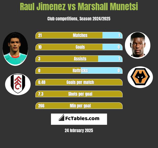 Raul Jimenez vs Marshall Munetsi h2h player stats