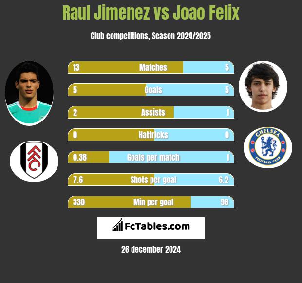 Raul Jimenez vs Joao Felix h2h player stats