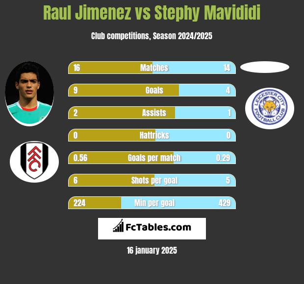 Raul Jimenez vs Stephy Mavididi h2h player stats