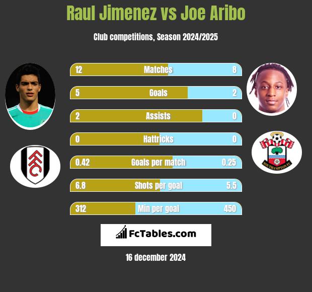 Raul Jimenez vs Joe Aribo h2h player stats