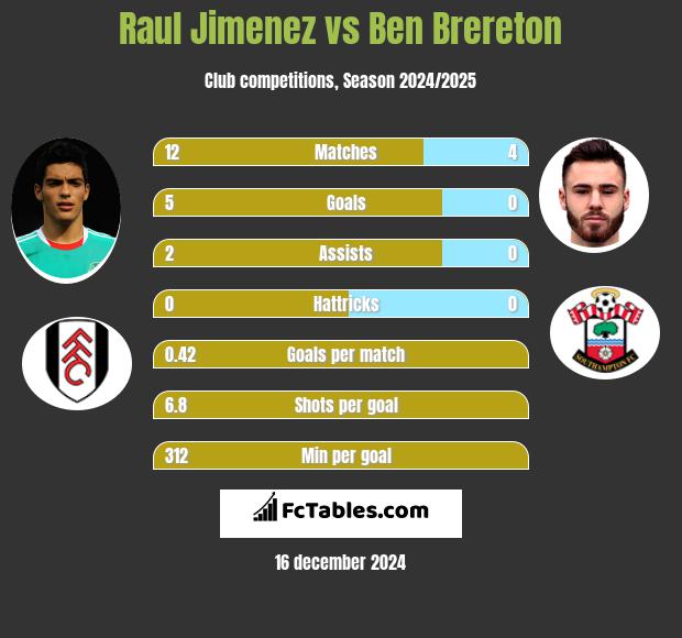 Raul Jimenez vs Ben Brereton h2h player stats