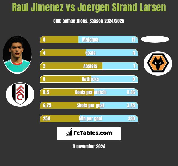 Raul Jimenez vs Joergen Strand Larsen h2h player stats