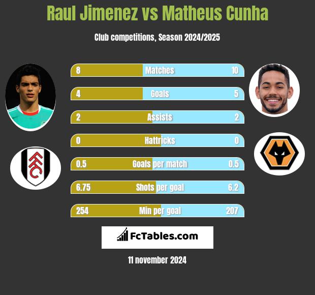 Raul Jimenez vs Matheus Cunha h2h player stats