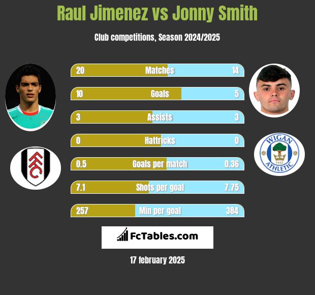 Raul Jimenez vs Jonny Smith h2h player stats