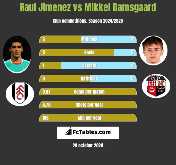 Raul Jimenez vs Mikkel Damsgaard h2h player stats