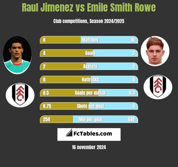 Raul Jimenez vs Emile Smith Rowe h2h player stats