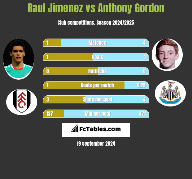 Raul Jimenez vs Anthony Gordon h2h player stats