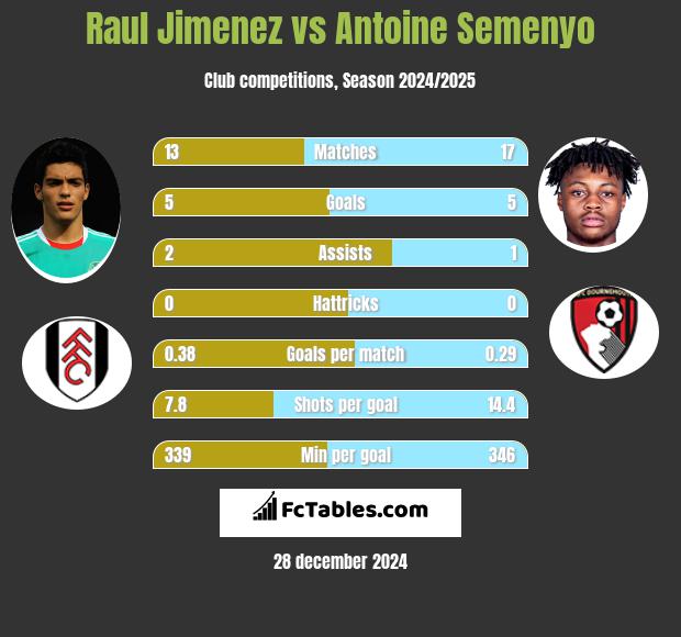 Raul Jimenez vs Antoine Semenyo h2h player stats