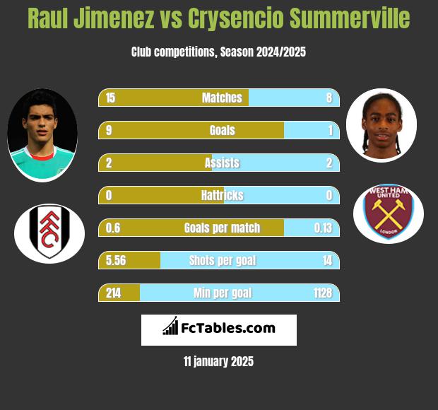 Raul Jimenez vs Crysencio Summerville h2h player stats