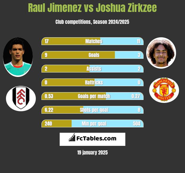 Raul Jimenez vs Joshua Zirkzee h2h player stats