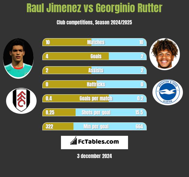 Raul Jimenez vs Georginio Rutter h2h player stats