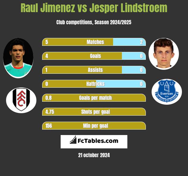 Raul Jimenez vs Jesper Lindstroem h2h player stats