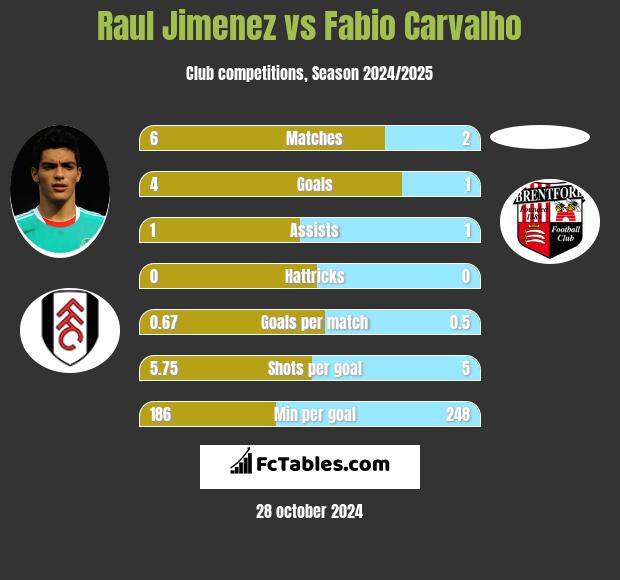 Raul Jimenez vs Fabio Carvalho h2h player stats