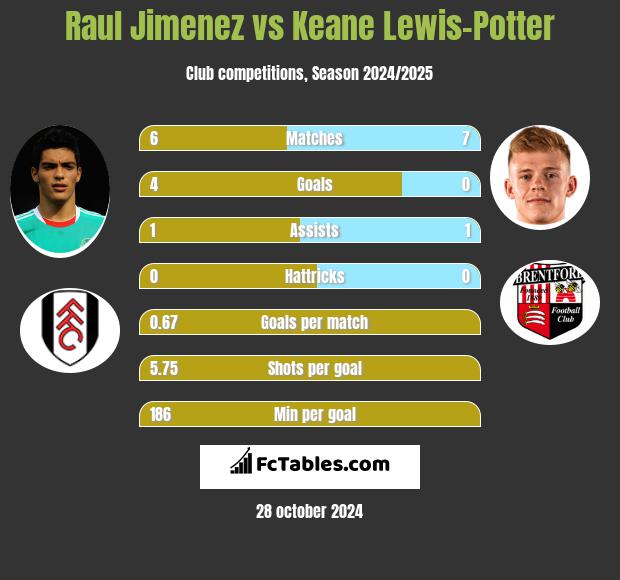 Raul Jimenez vs Keane Lewis-Potter h2h player stats