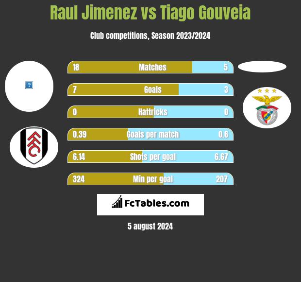 Raul Jimenez vs Tiago Gouveia h2h player stats