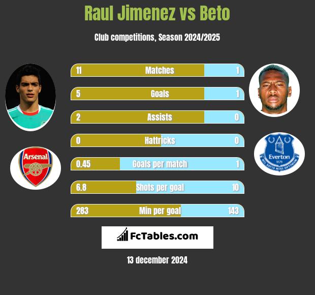 Raul Jimenez vs Beto h2h player stats