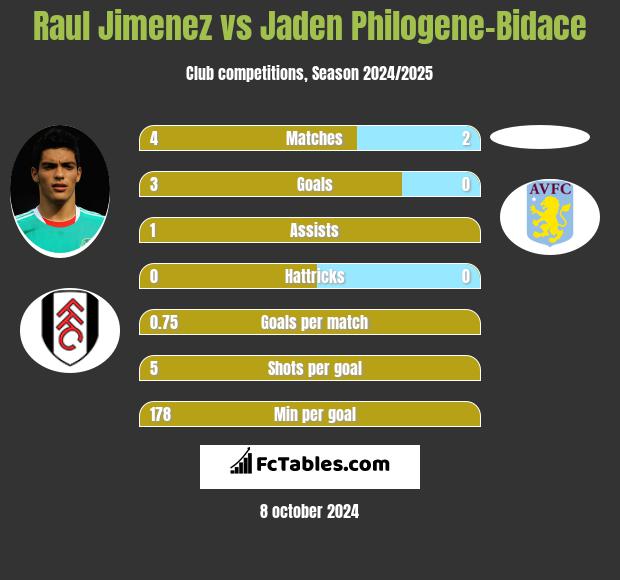 Raul Jimenez vs Jaden Philogene-Bidace h2h player stats