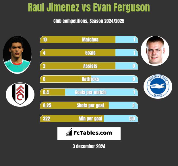 Raul Jimenez vs Evan Ferguson h2h player stats