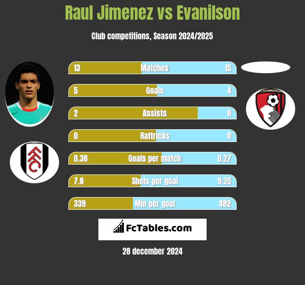 Raul Jimenez vs Evanilson h2h player stats